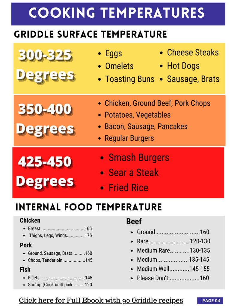 a cooking temperature chart that explains which temperature to put your griddle at. From Griddle 101 by Johnny Brunet