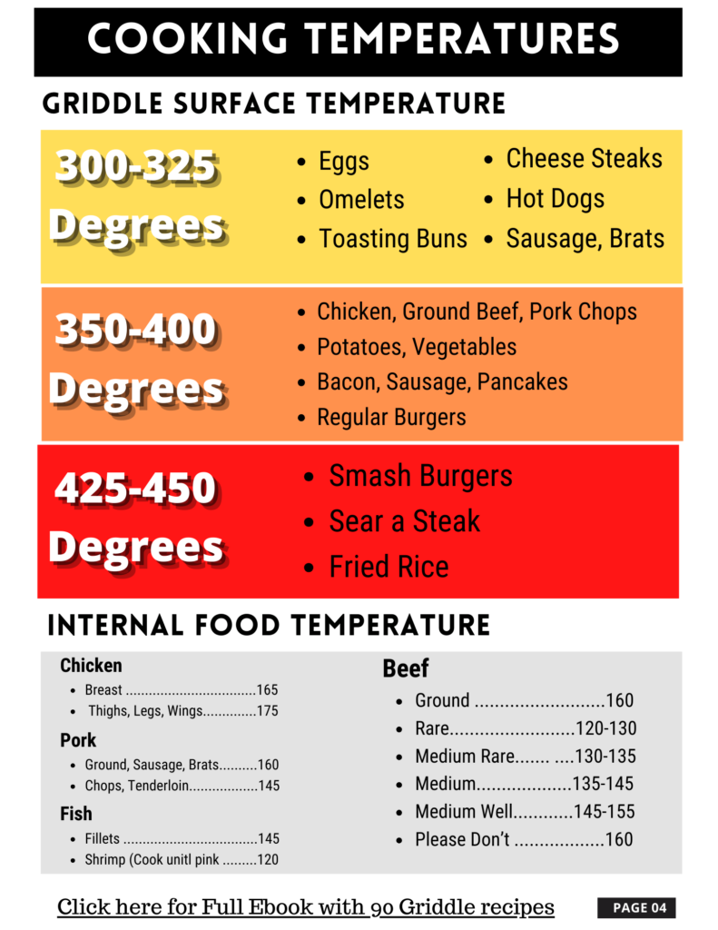 Griddle cooking temperatures for eggs, omelets, smash burgers, steaks and fried rice.